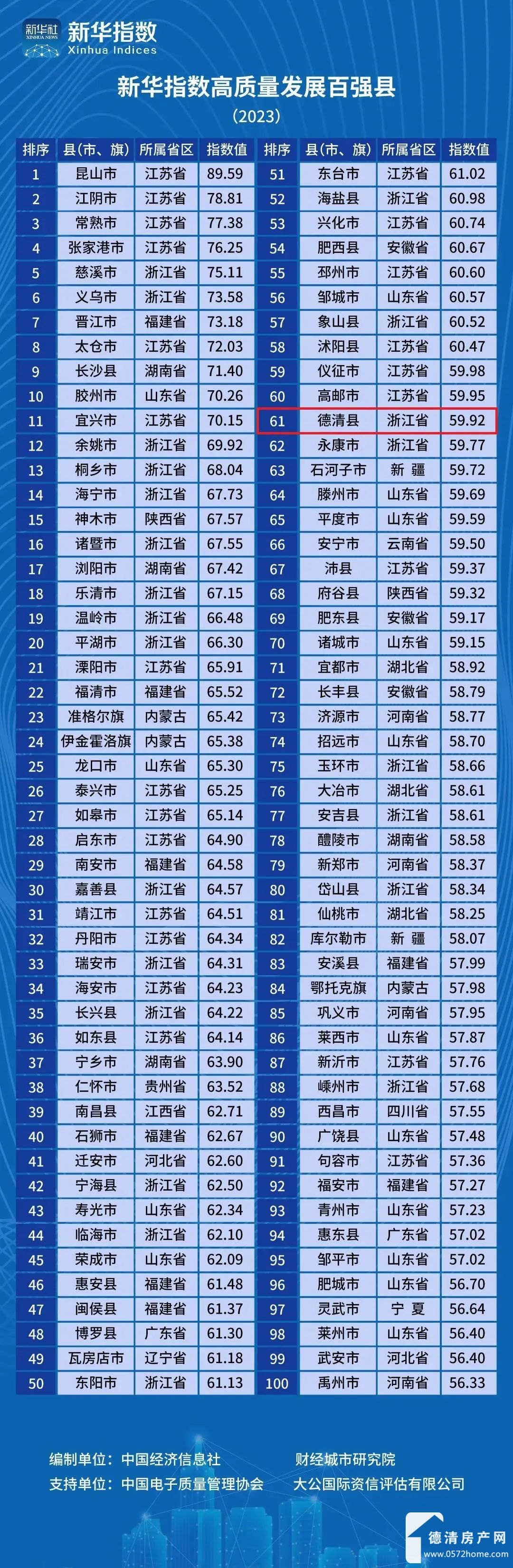 2023高质量发展百强县发布 德清排名第61